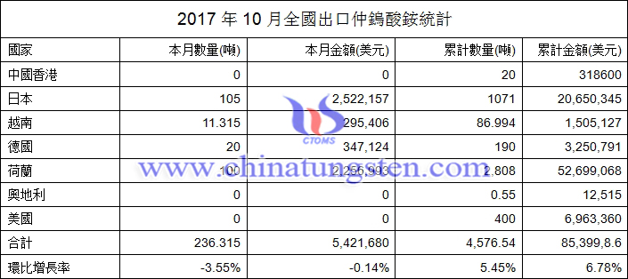 2017年10月全國(guó)出口仲鎢酸銨統(tǒng)計(jì)圖片