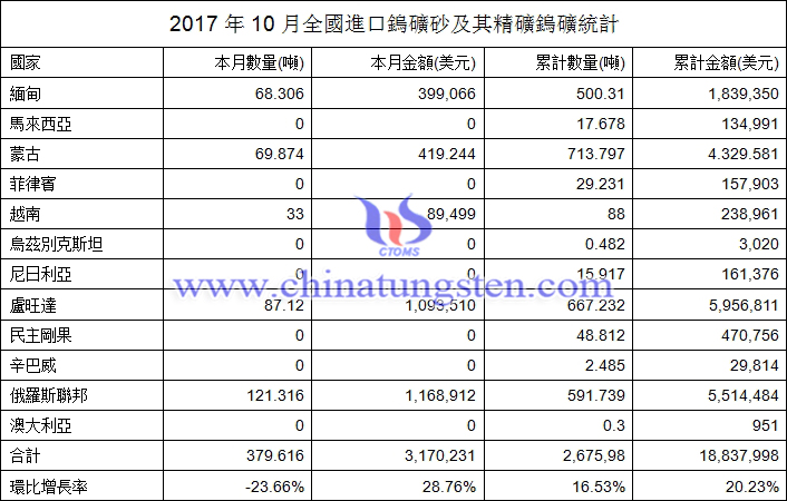 2017年10月全國(guó)進(jìn)口鎢礦砂及其精礦鎢礦統(tǒng)計(jì)圖片