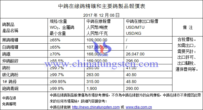 2017年12月7日鎢價(jià)格圖片