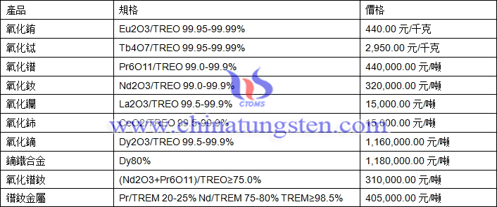 氧化釹、氧化鐠、氧化鑭最新價格圖片