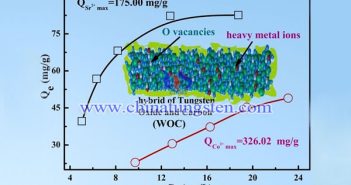 多孔WOx/C對Sr2+和Co2+的吸附等溫線及最大吸附容量圖片