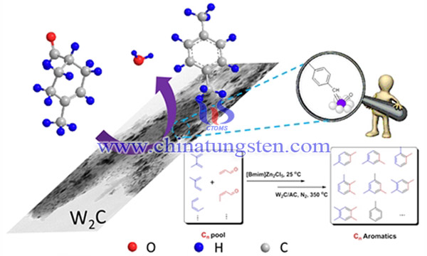 碳化鎢催化二甲苯綠色合成圖片