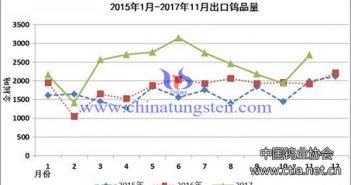 2015年1月-2017年11月出口鎢品量圖片