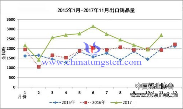 2015年1月-2017年11月出口鎢品量圖片