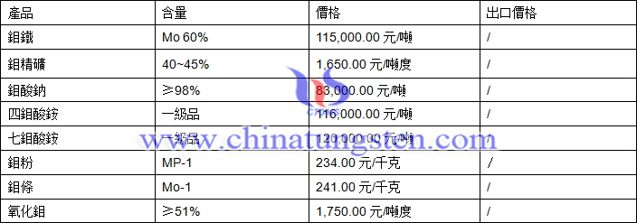 2018年4月3日鉬製品價(jià)格圖片