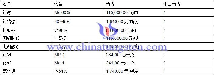 2018年4月8日鉬製品價格圖片