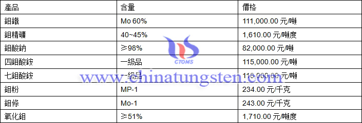 2018年4月27日鉬價格圖片