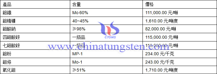 2018年5月4日鉬價(jià)格圖片