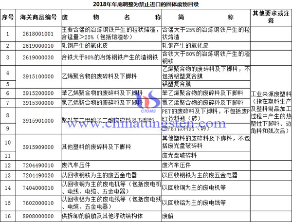 2018年年底調(diào)整為禁止出口的固體廢物目錄圖片