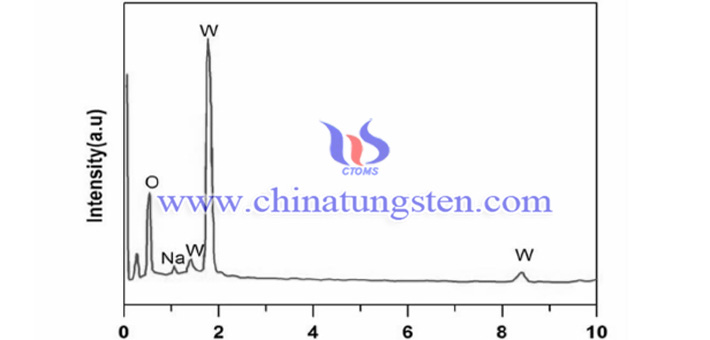 0.125M Na2SO4添加劑製備得到WO3的EDS能譜