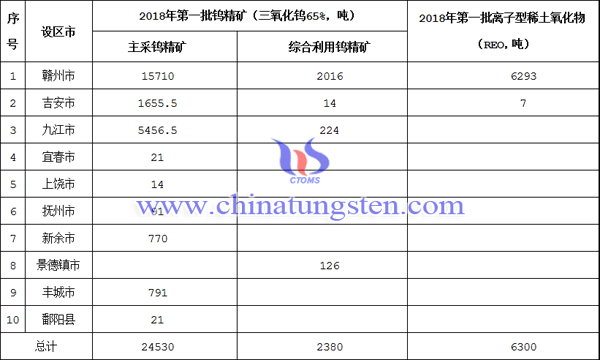 2018年江西省第一批稀土礦鎢礦開採總量控制指標(biāo)下達(dá)表