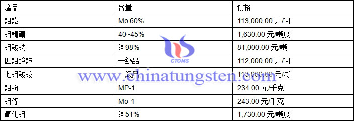 2018年6月7日鉬價(jià)格圖片