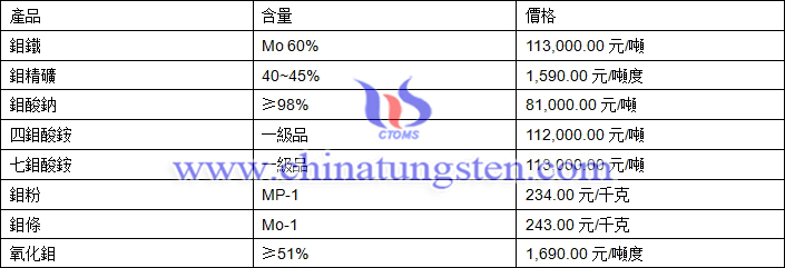 2018年6月13日鉬價格圖片