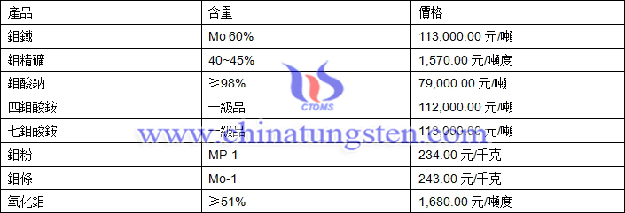 2018年6月22日鉬價(jià)格圖片