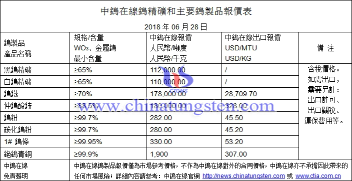 2018年6月28日鎢價格圖片