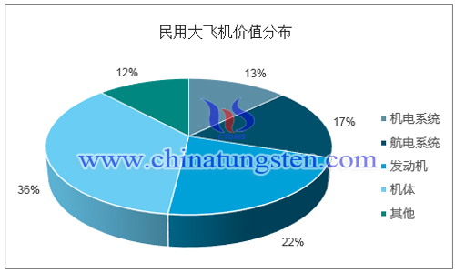 民用飛機價值分佈圖