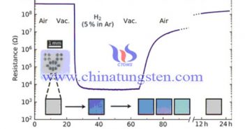 荷蘭研發(fā)三氧化鎢薄膜制氫氣感測器