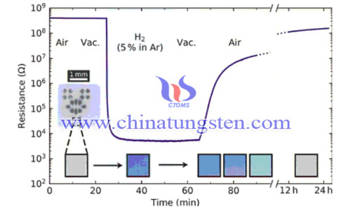 荷蘭研發(fā)三氧化鎢薄膜制氫氣感測(cè)器