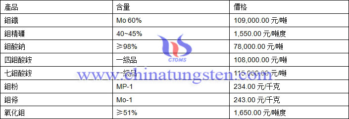 2018年7月13日鉬價格圖片