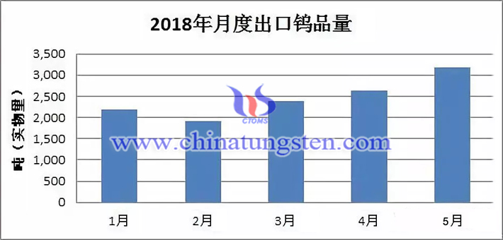 2018年月度出口鎢品量圖