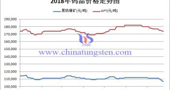 2018年鎢品價(jià)格走勢(shì)圖