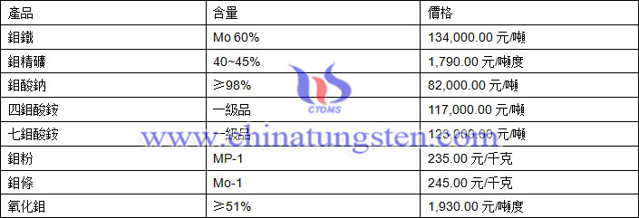 2018年8月1日鉬價(jià)格圖片