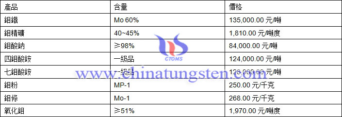 2018年8月14日鉬價格圖片