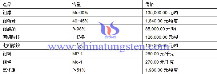 2018年8月27日鉬價格圖片