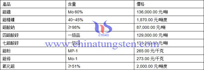 2018年8月29日鉬價(jià)格圖片