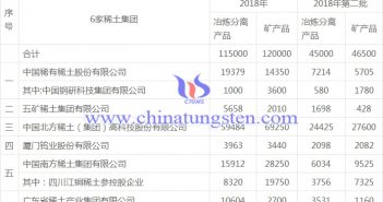 2018年第二批稀土開採、冶煉分離總量控制計(jì)畫表