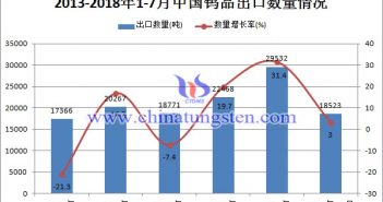 2013-2018年1-7月中國鎢品出口數(shù)量情況