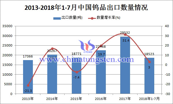 2013-2018年1-7月中國(guó)鎢品出口數(shù)量情況