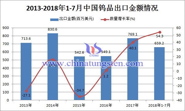 2013-2018年1-7月中國(guó)鎢品出口金額情況