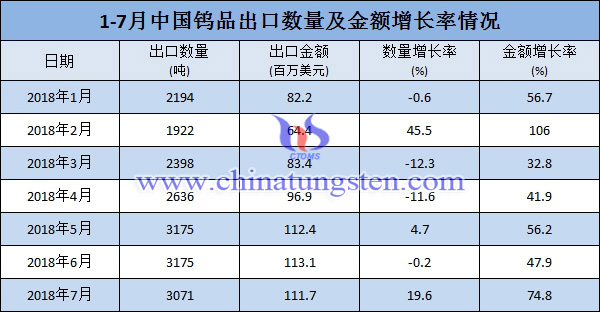 1-7月中國(guó)鎢品出口數(shù)量及金額增長(zhǎng)率情況