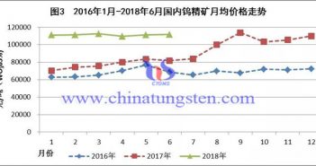 2016年1月-2018年6月國內(nèi)鎢精礦月均價格走勢