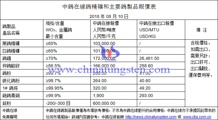 2018年8月10日鎢價(jià)格圖片