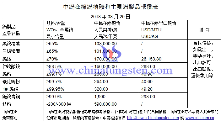 2018年8月20日鎢價(jià)格圖片