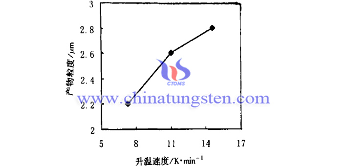 升溫速度對(duì)隔熱分散體用紫色氧化鎢粉體細(xì)微性的影響圖片