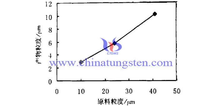 原料細(xì)微性對(duì)隔熱分散液用紫色氧化鎢粉體的影響圖片