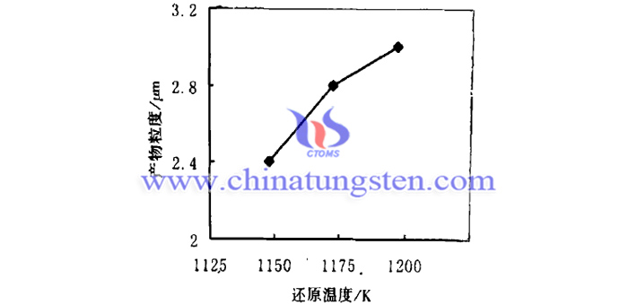 還原溫度對(duì)隔熱分散體用紫色氧化鎢粉體細(xì)微性的影響圖片