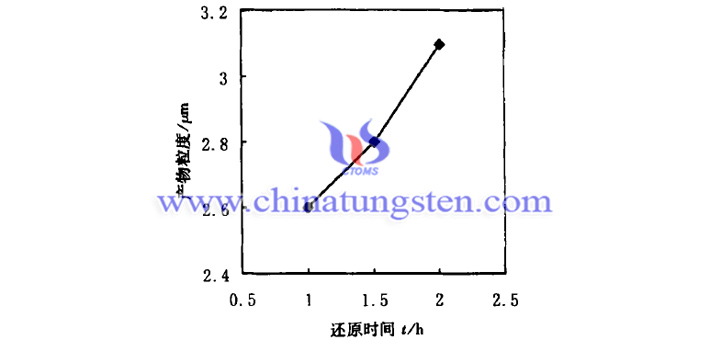 還原時(shí)間對(duì)隔熱分散體用紫色氧化鎢粉體細(xì)微性的影響圖片