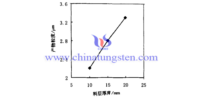 料層厚度對(duì)隔熱分散液用紫色氧化鎢粉體細(xì)微性的影響圖片