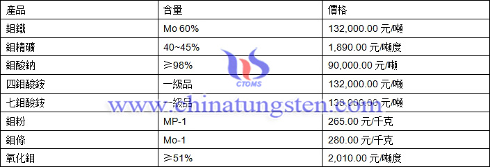 2018年9月26日鉬價(jià)格圖片