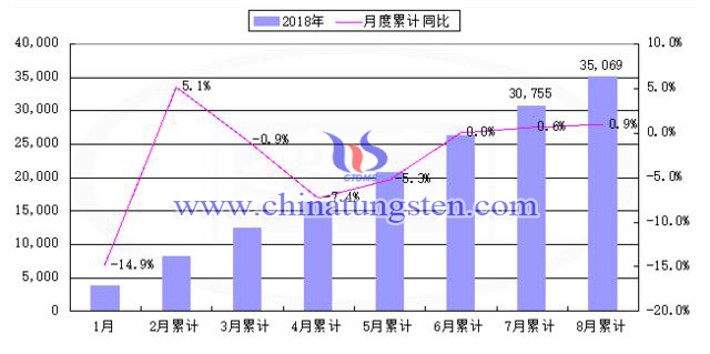 2018年月度累計(jì)稀土出口量