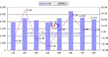 2018年1-8月中國稀土出口量