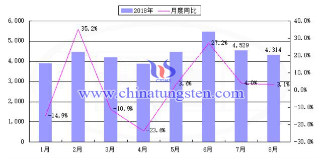 2018年1-8月中國(guó)稀土出口量