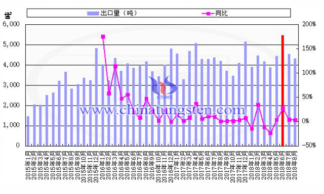 2015-2018年8月中國(guó)稀土月度出口量