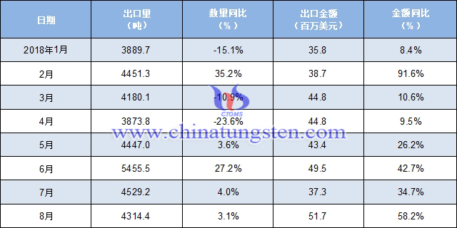 2018年1-8月中國(guó)稀土出口數(shù)量及金額增長(zhǎng)率情況