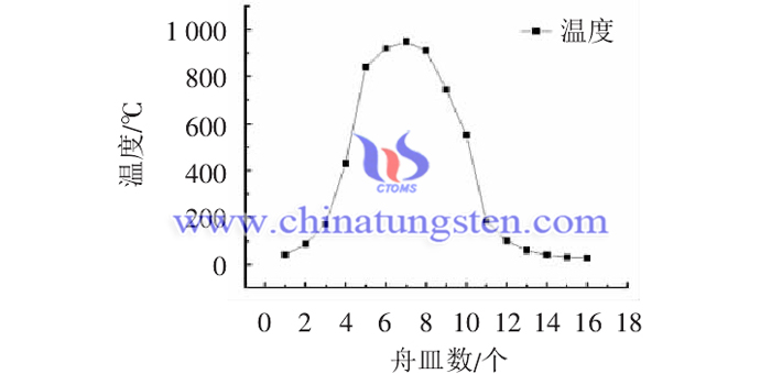 實(shí)測950℃不同舟皿位置的溫度圖片