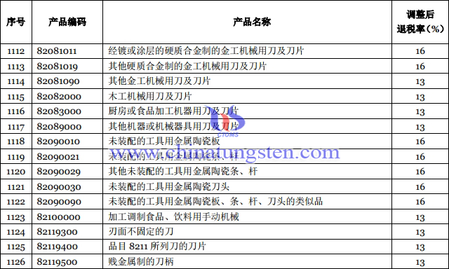 硬質(zhì)合金制的金工機械及刀片出口退稅率提高